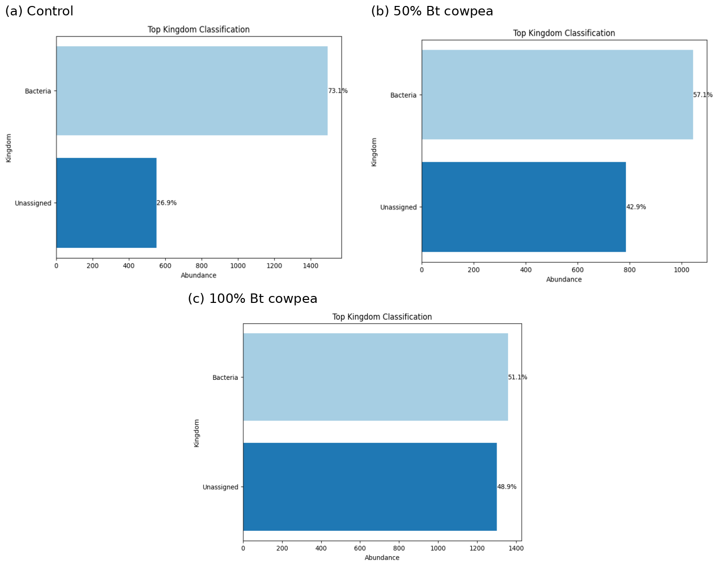 Percentage of assigned bacteria at the kingdom level: (a) control; (b) 50% Bt cowpea; (c) 100% Bt cowpea.