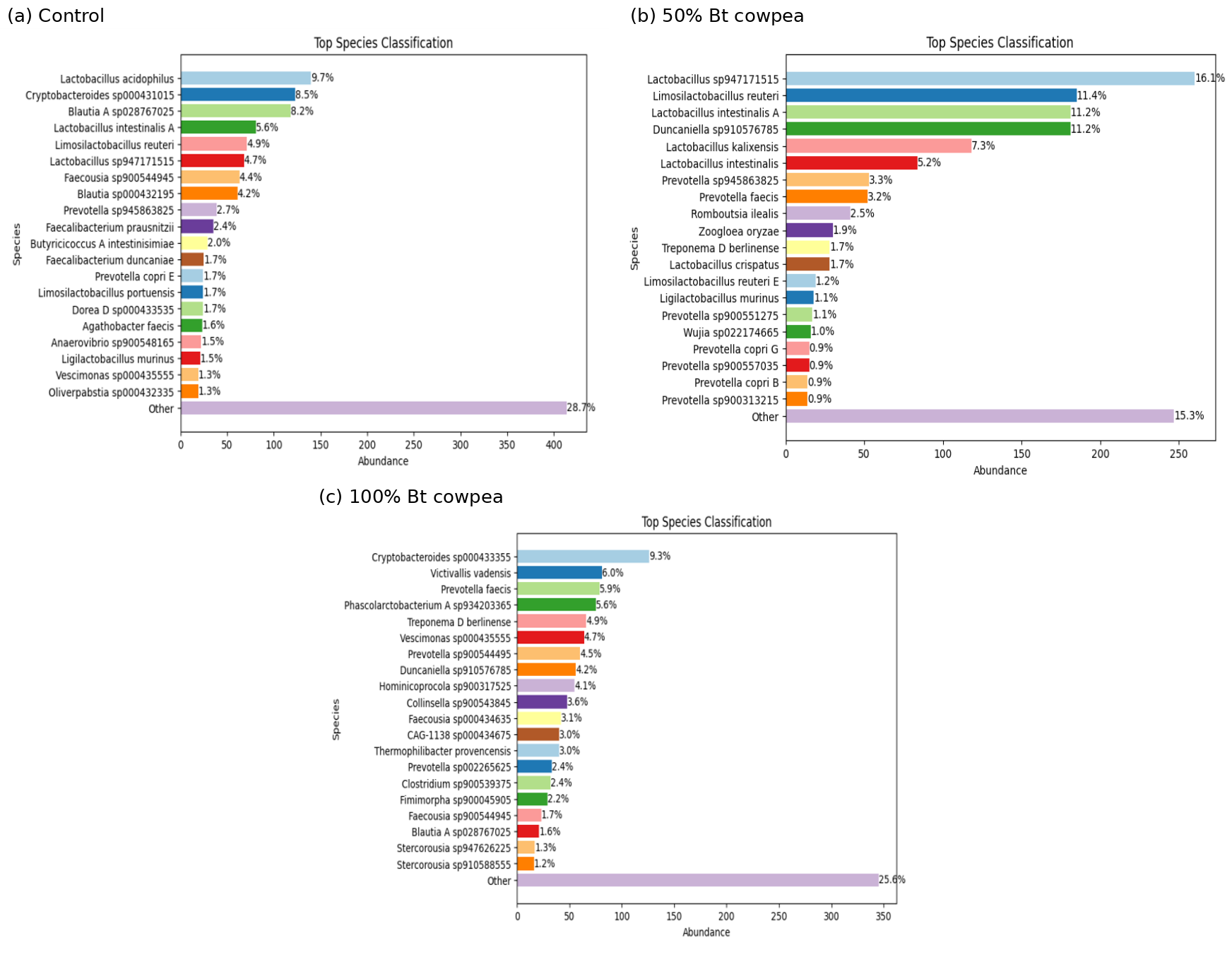 Percentage abundance of bacteria at the species level: (a) control; (b) 50% Bt cowpea; (c) 100% Bt cowpea.