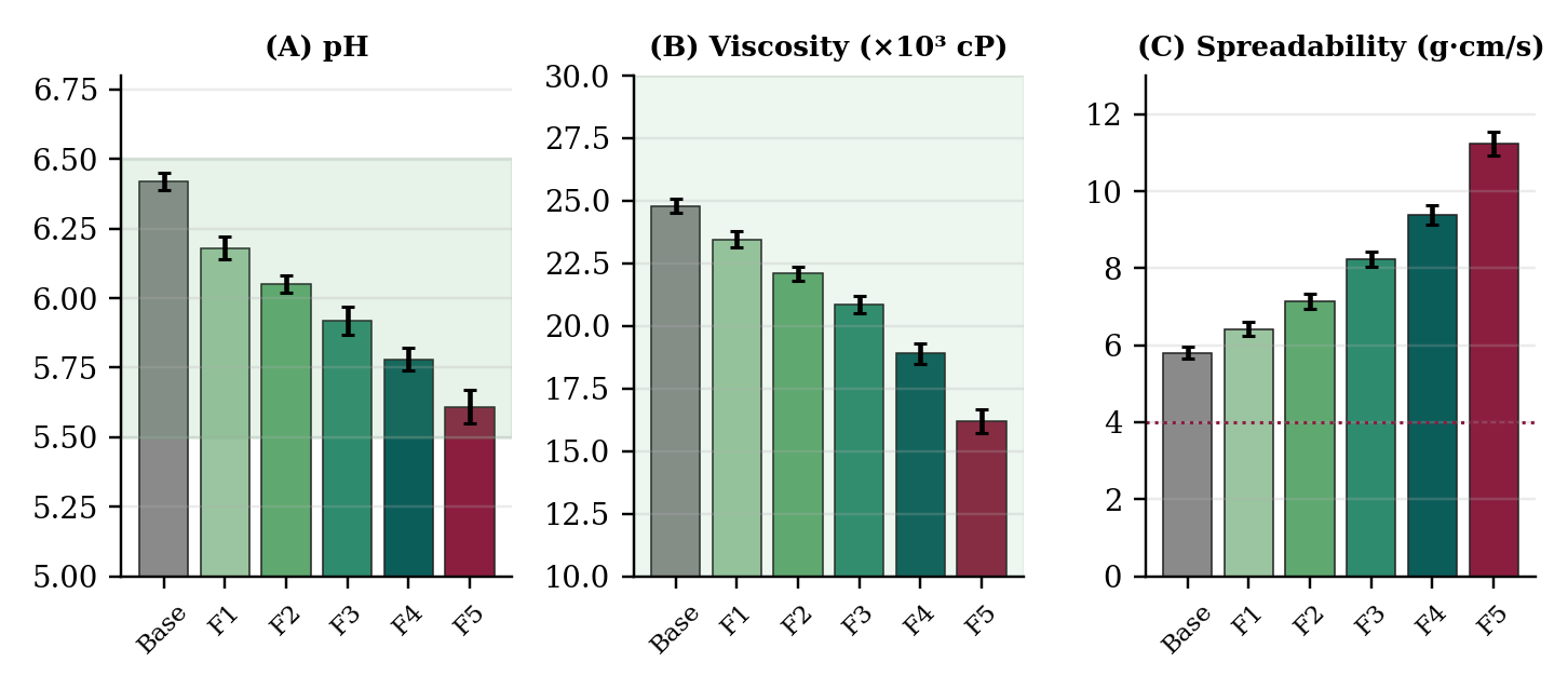 (A) pH, (B) viscosity and (C) spreadability of the cream base and batches F1–F5 (mean ± SD, n = 3). Shaded bands mark the acceptance ranges; the dotted line in (C) is the minimum spreadability criterion.