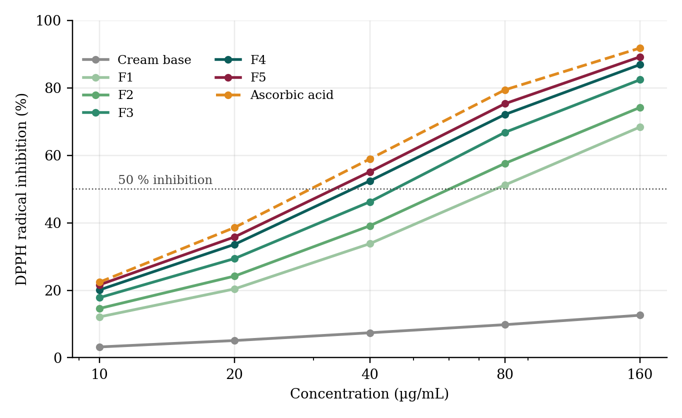 Concentration-dependent DPPH radical scavenging by the cream base, batches F1–F5 and ascorbic acid (mean, n = 3; SD ≤ 1.9 percentage points).