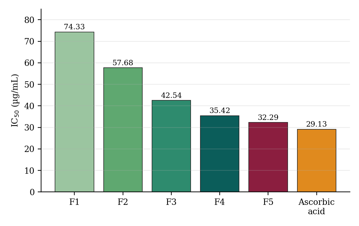 IC50 values of batches F1–F5 compared with ascorbic acid.