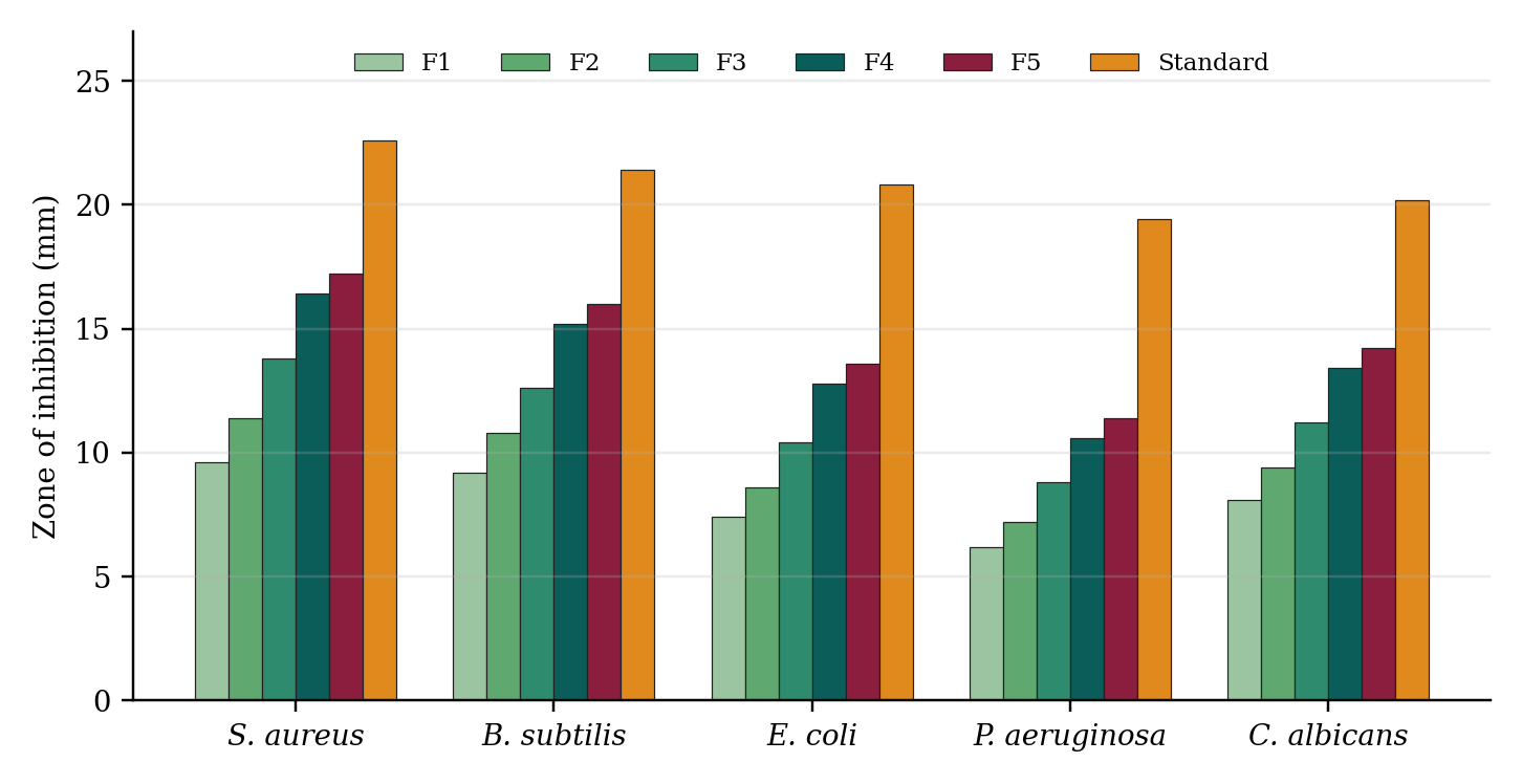 Zones of inhibition (mm; 8 mm wells) of batches F1–F5 and the standard (gentamicin for bacteria, fluconazole for C. albicans) against skin pathogens (mean of three determinations; the base gave no zone).