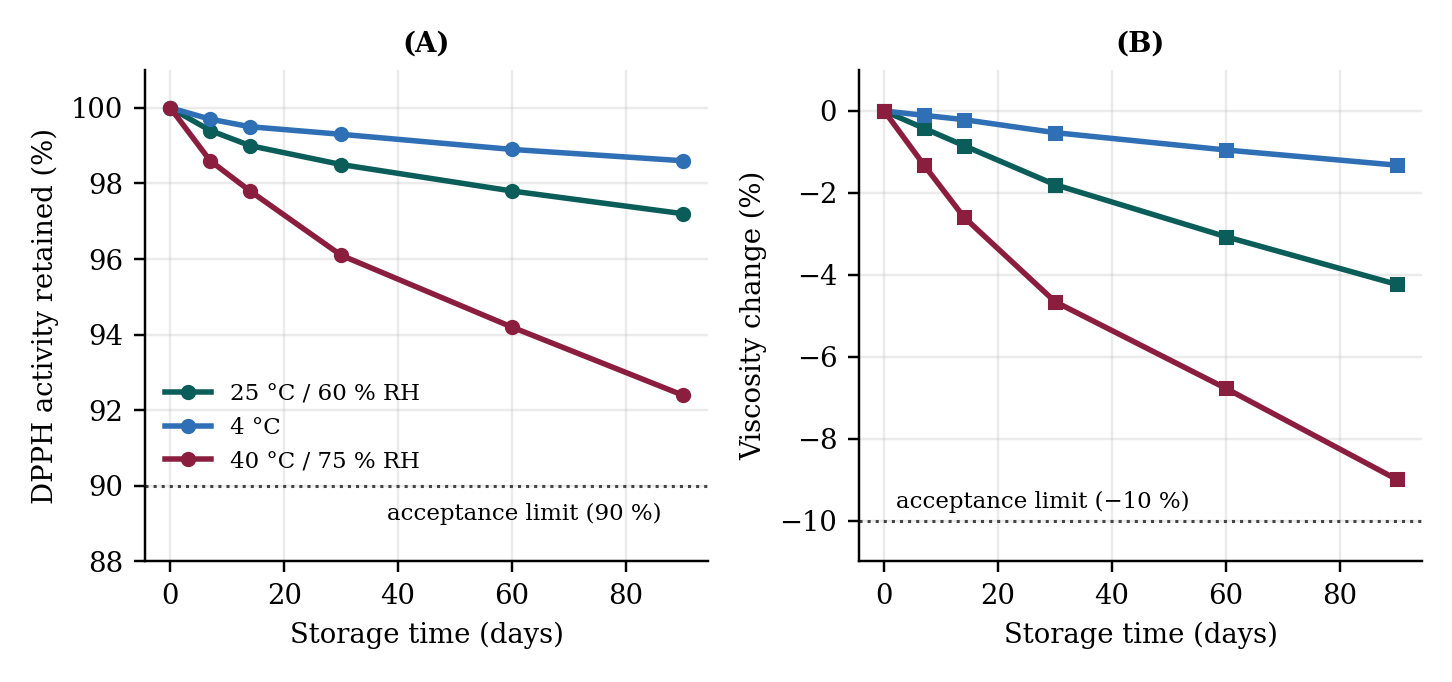 Retention of DPPH activity (A) and change in viscosity (B) of F4 during 90 days of storage, with the acceptance limits.