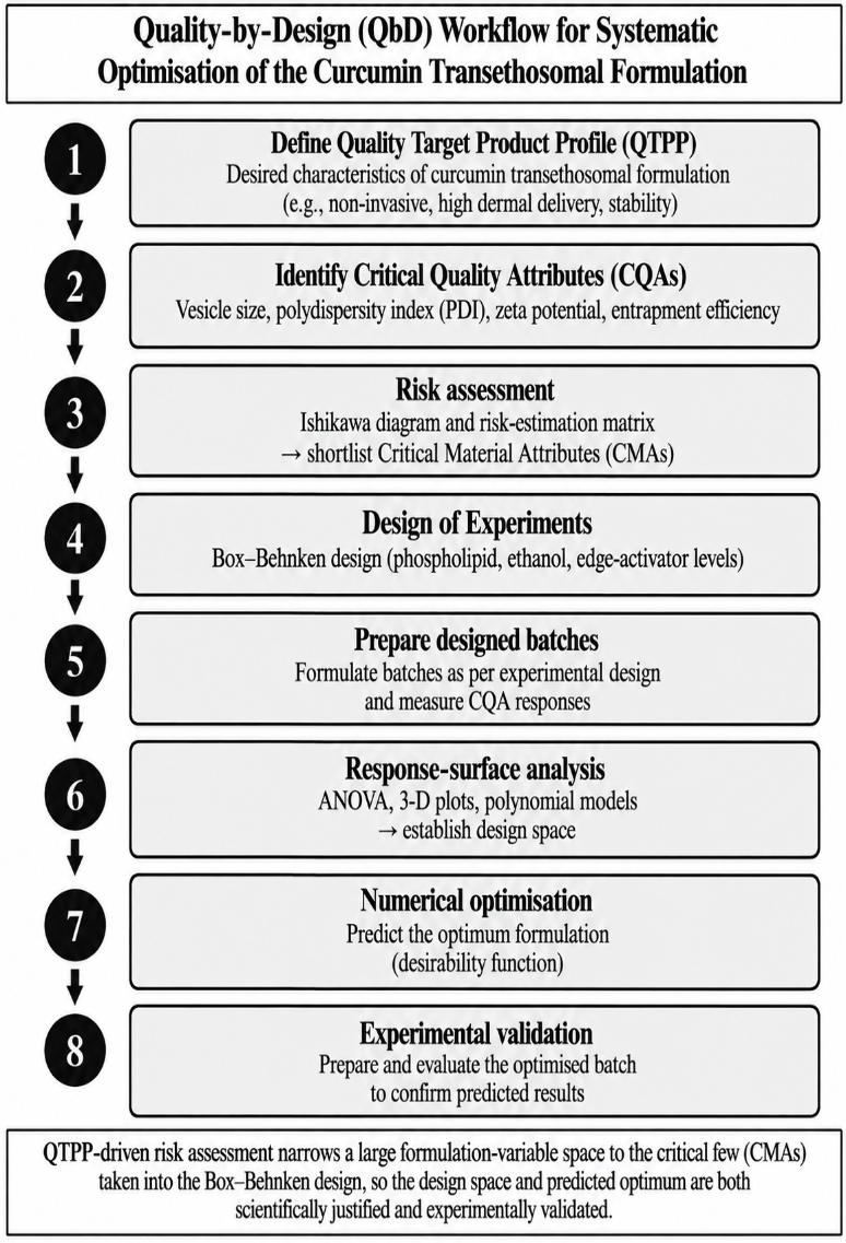 Quality-by-Design (QbD) workflow for systematic optimisation of a curcumin transethosomal formulation.