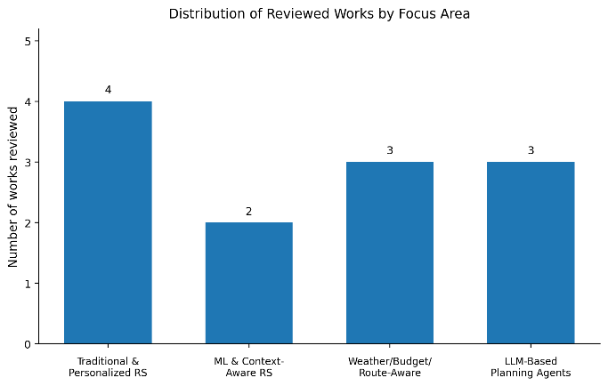Number of reviewed works per literature-review focus area.