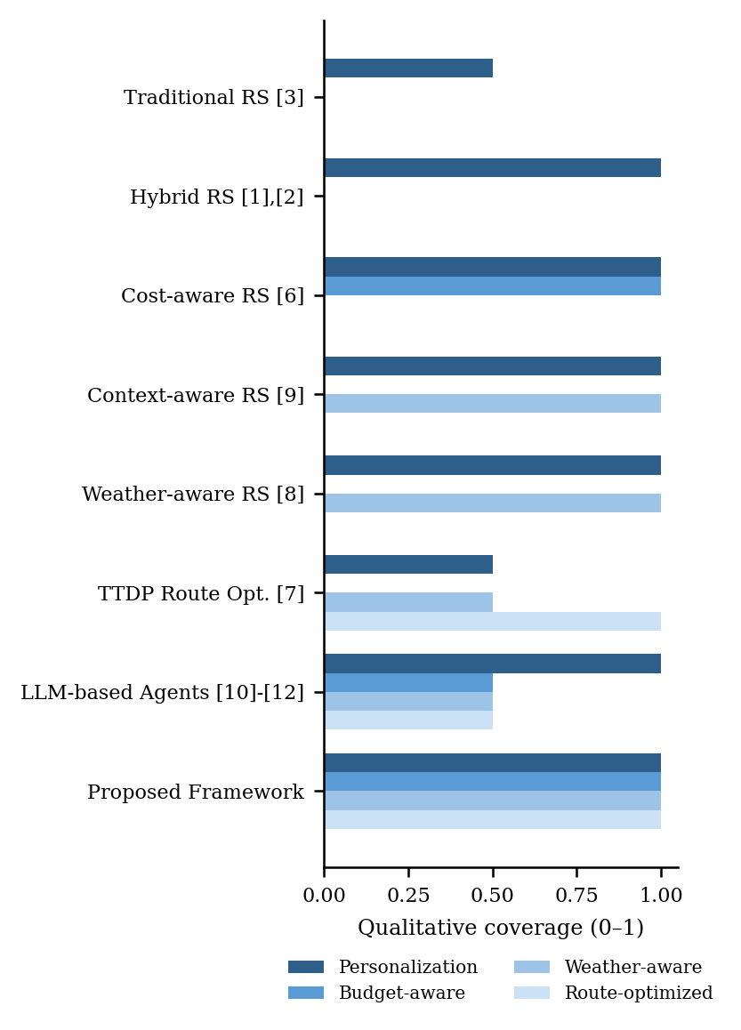 Qualitative capability-coverage comparison across reviewed approach families, culminating in the proposed unified framework.