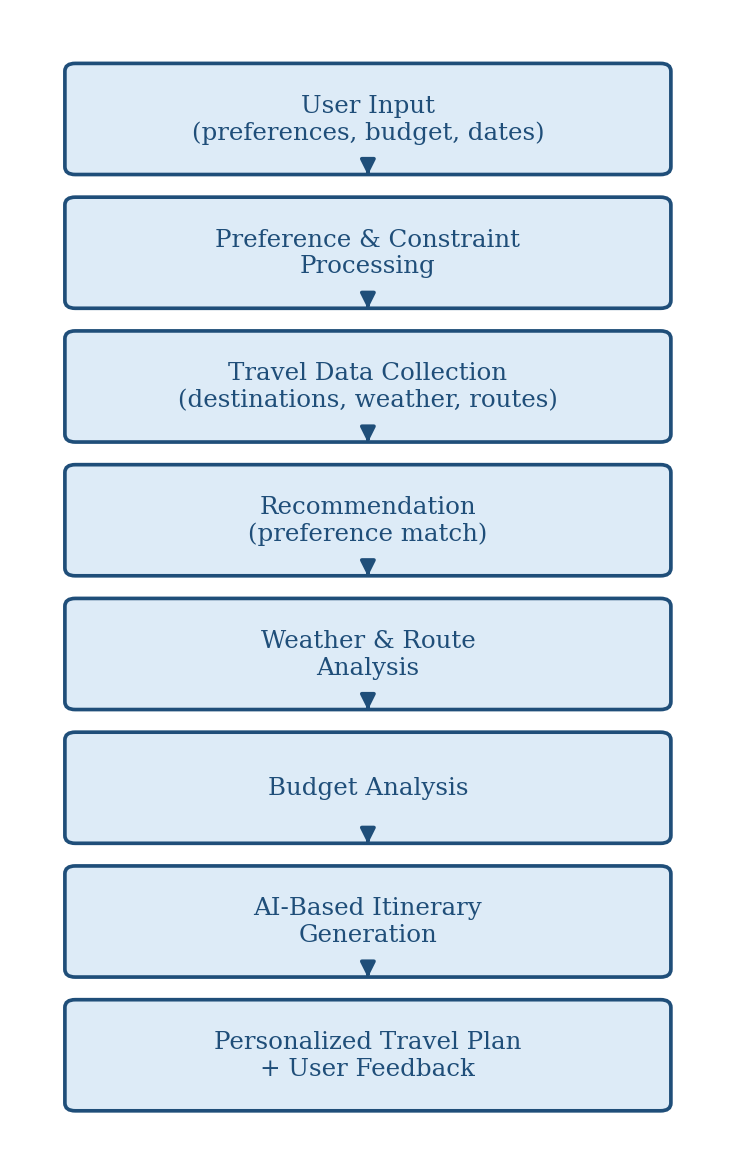 AI-based personalized travel planning workflow.