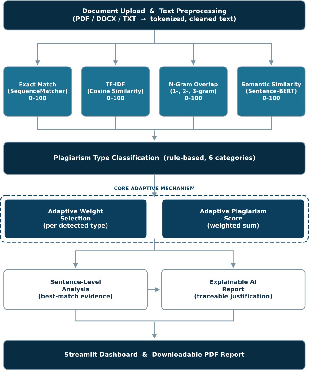 System architecture of the proposed adaptive plagiarism detection and explainable reporting framework.