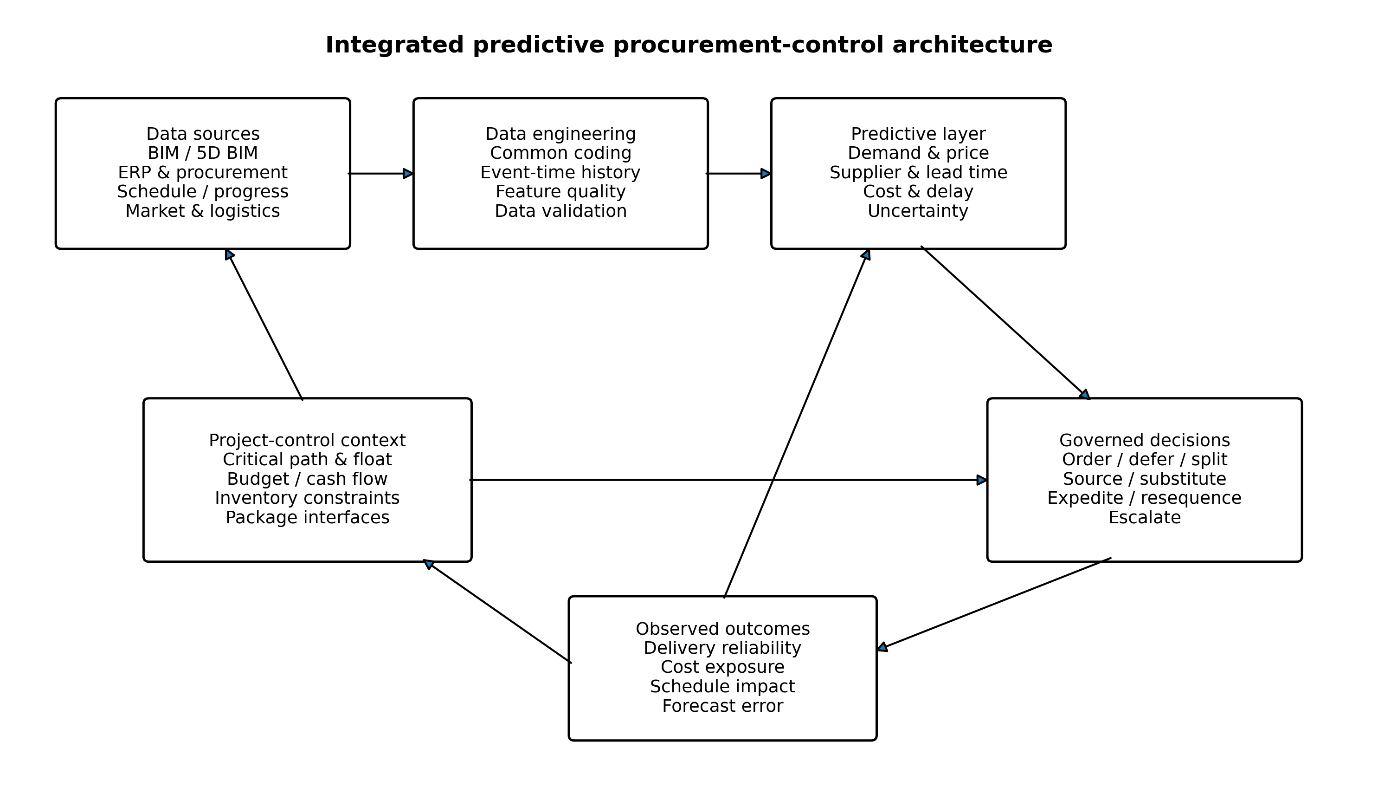 Integrated predictive procurement-control architecture for Saudi giga-projects.