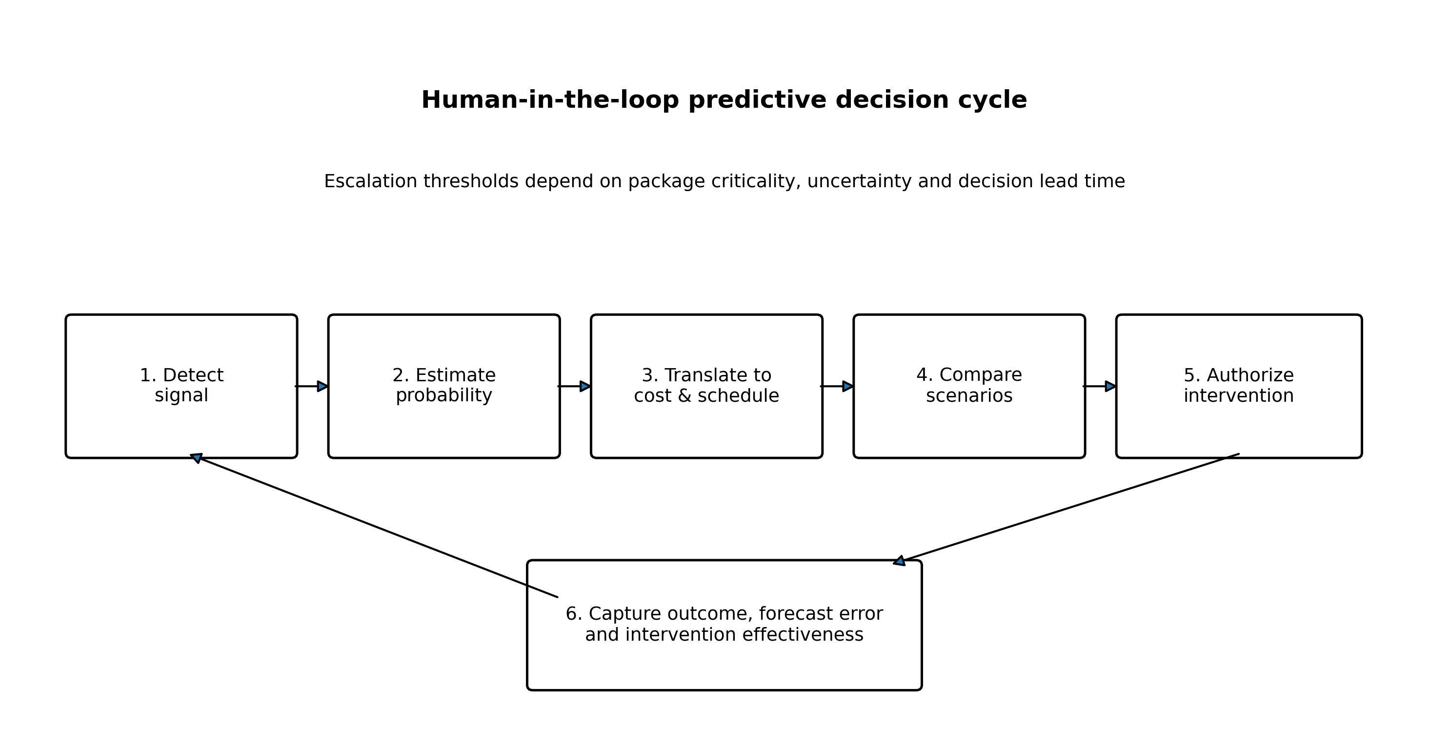 Human-in-the-loop predictive decision cycle linking risk signals to governed interventions and learning.
