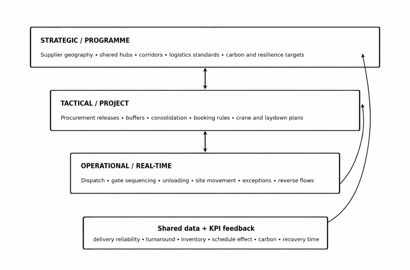 Multi-level logistics optimization architecture for complex Saudi development programmes. Source: authors’ synthesis.