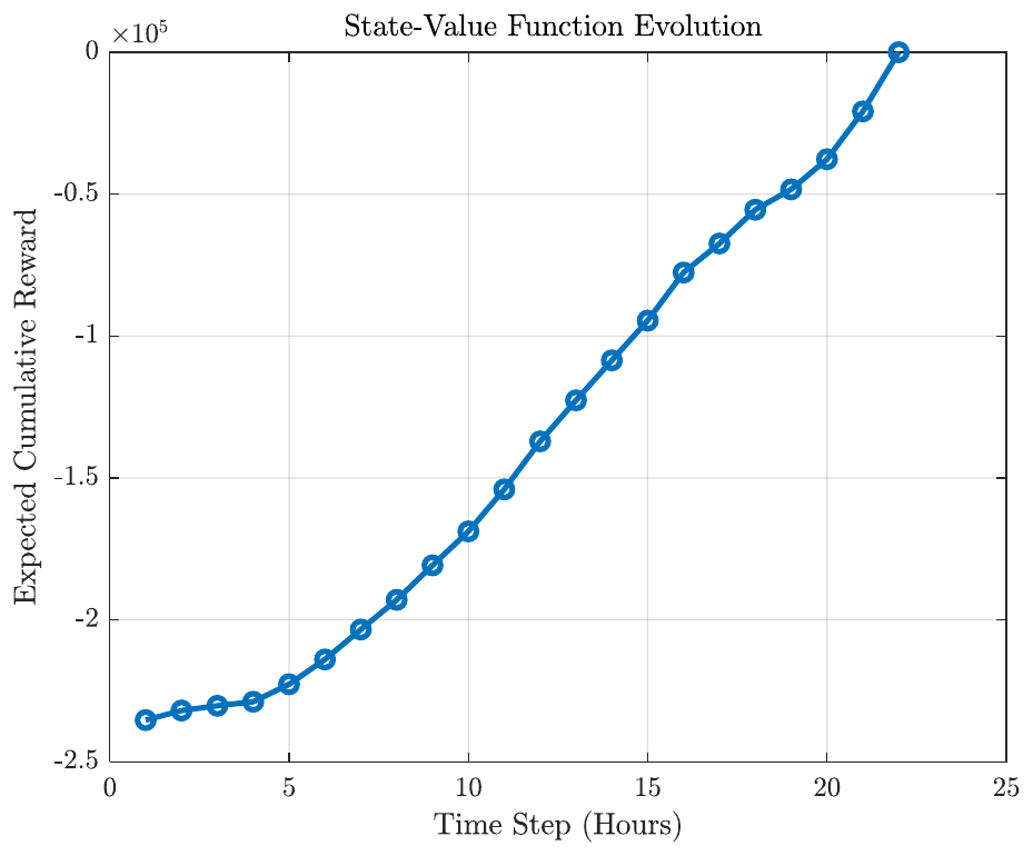State-value function evolution.