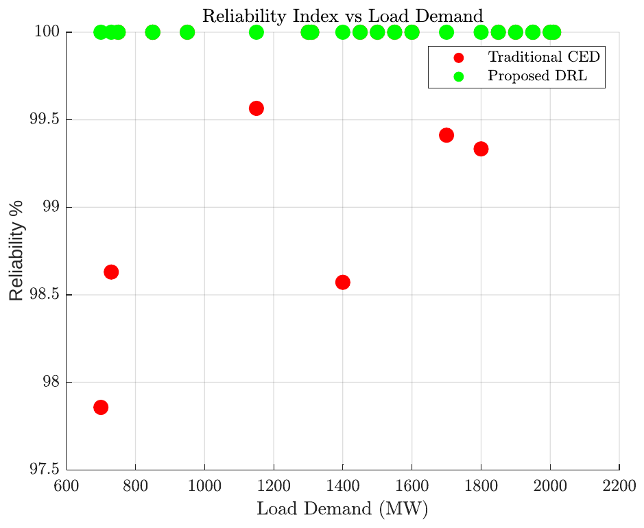 Reliability index versus load demand.