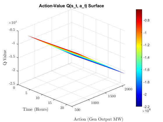 Action-value surface.