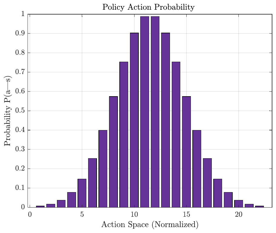 Policy action probability.