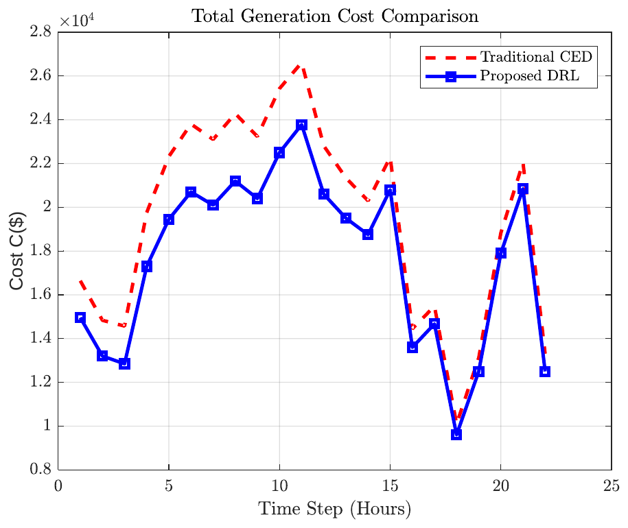 Total generation cost comparison.