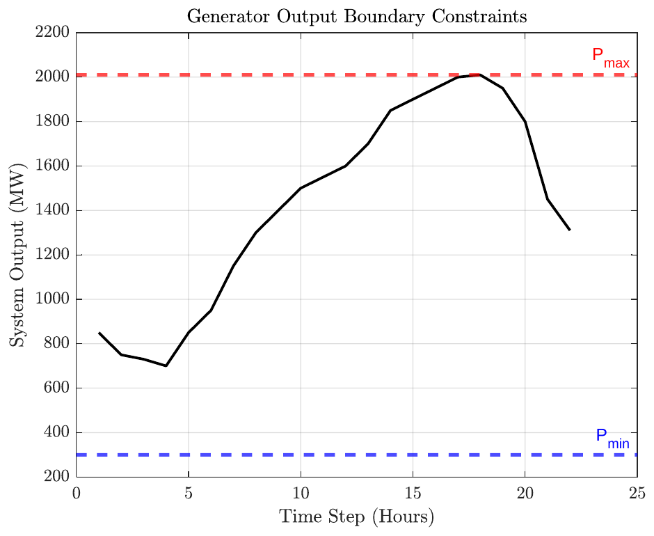 Generator output boundary constraints.