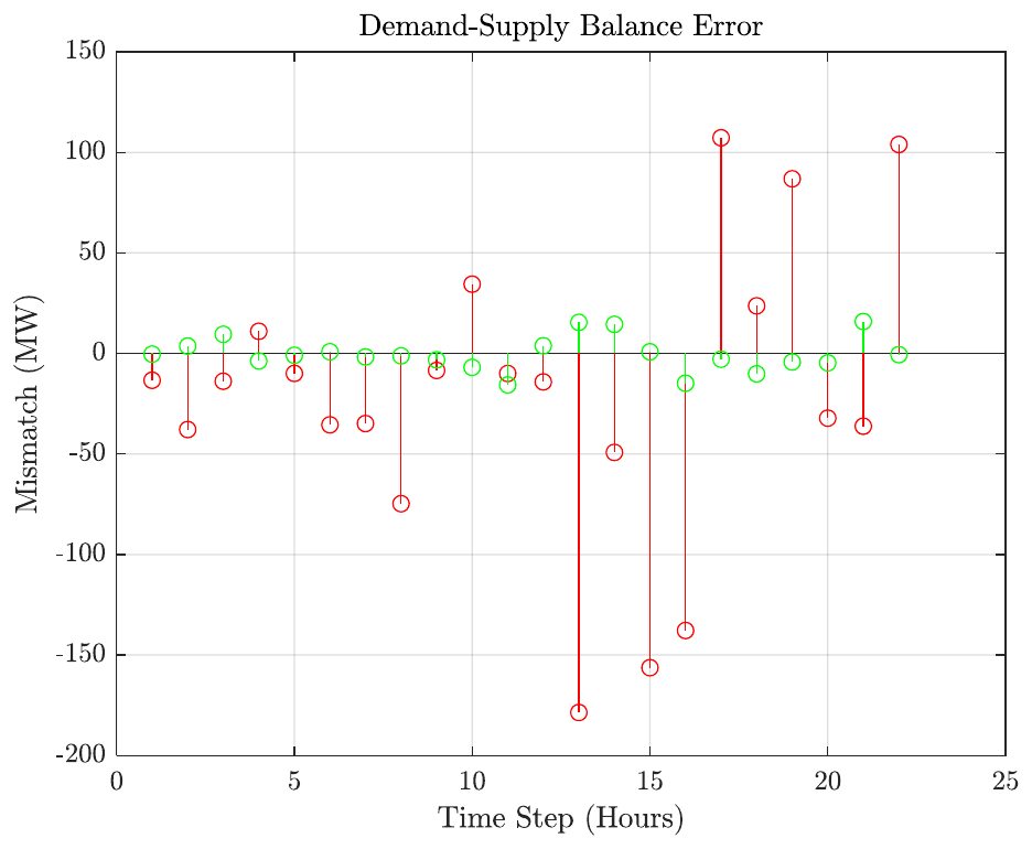 Demand–supply balance error.