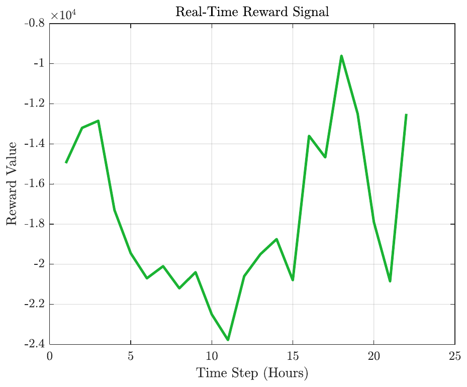 Real-time reward signal.