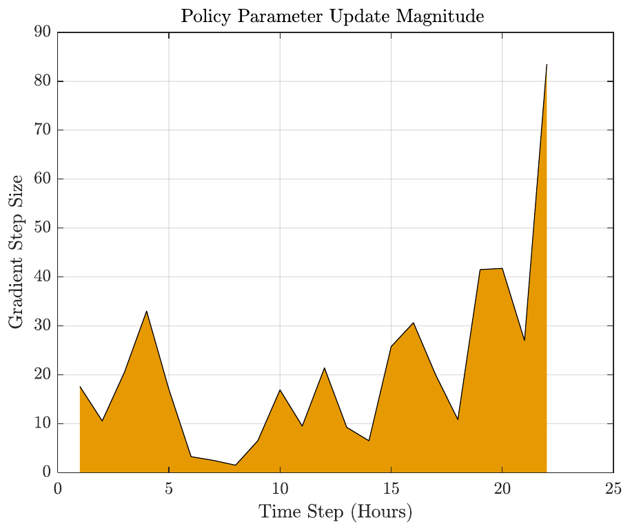 Policy parameter update magnitude.
