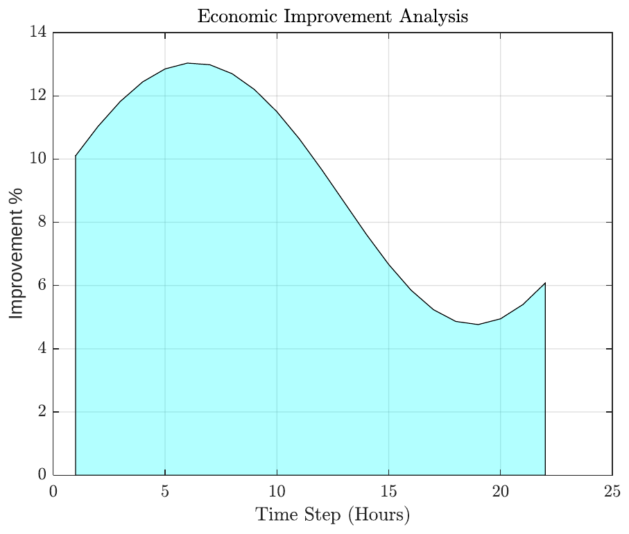 Economic improvement analysis.