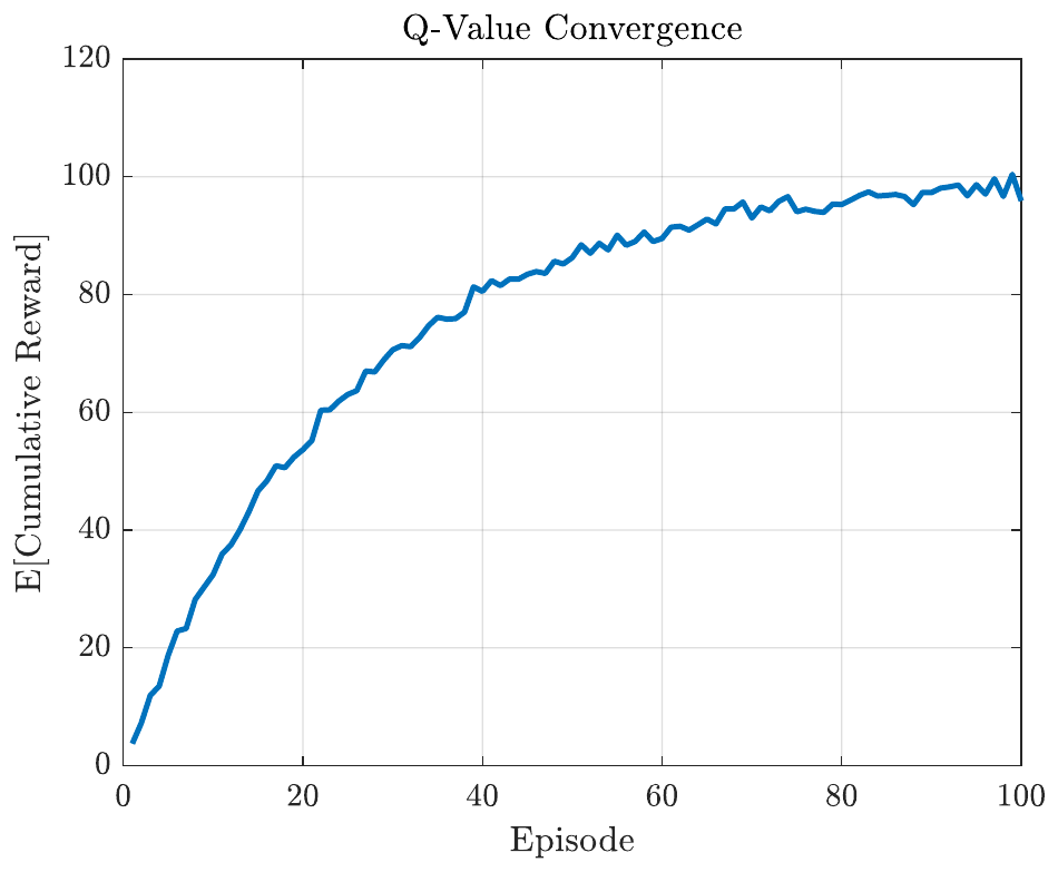 Q-value convergence.