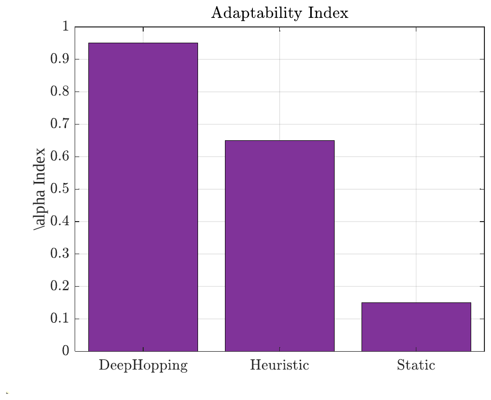 Adaptability index.