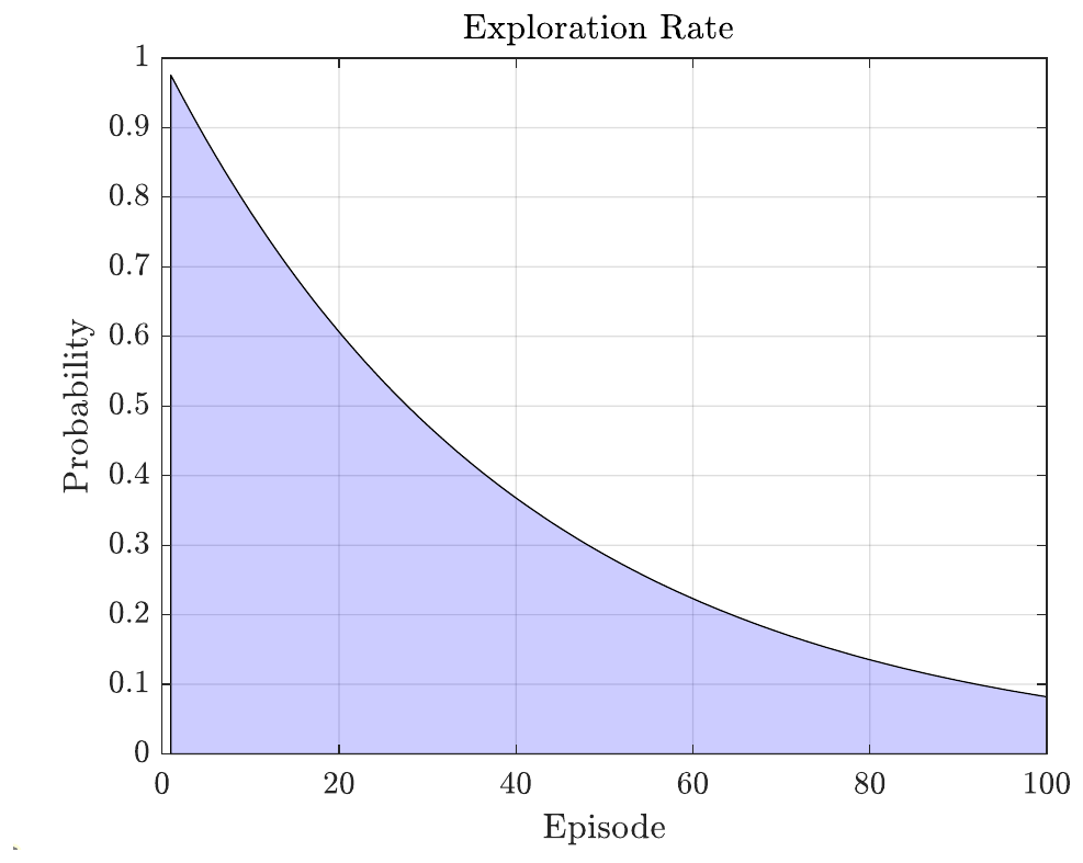 Exploration rate.
