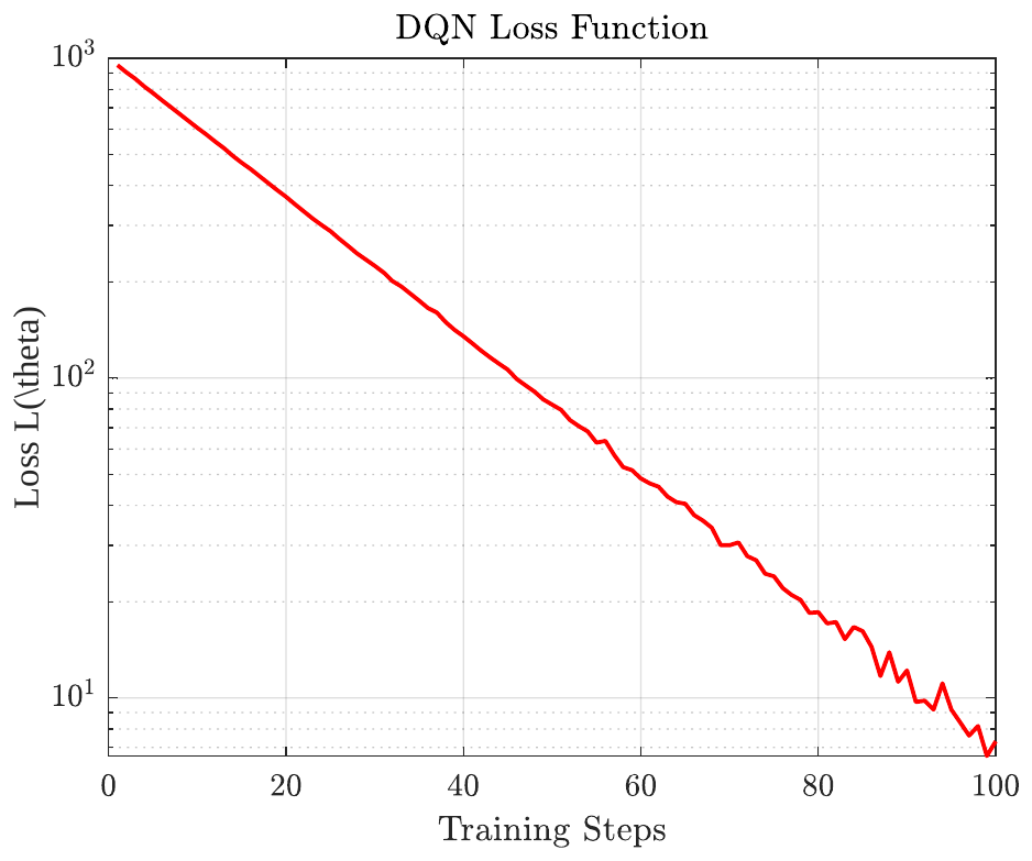 DQN loss function.