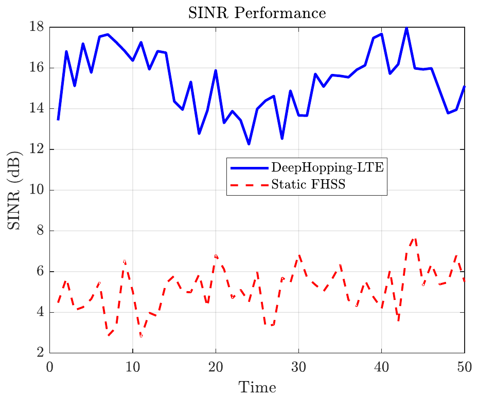SINR performance.