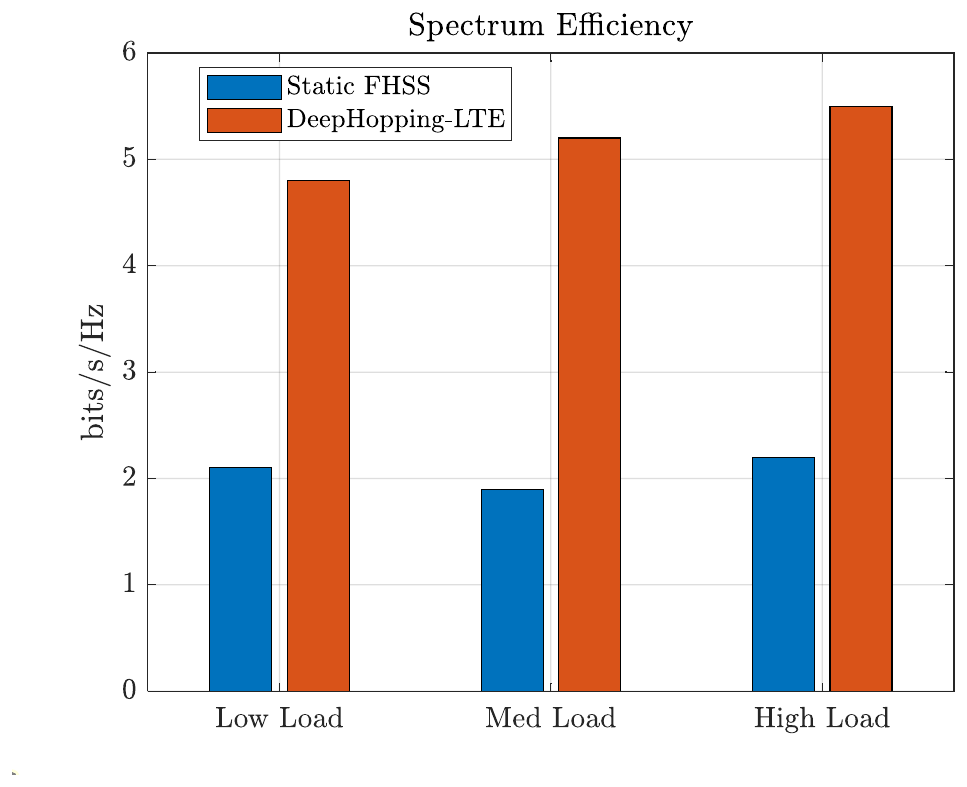 Spectrum efficiency.