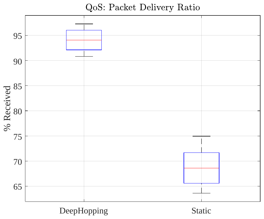 Packet delivery ratio (QoS).