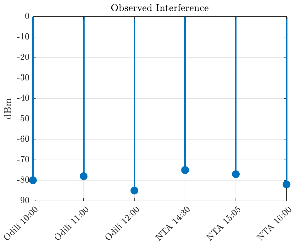 Observed interference.