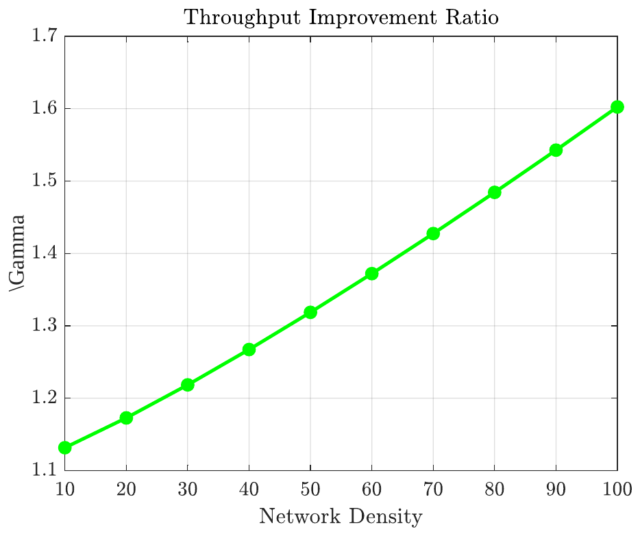 Throughput improvement ratio.