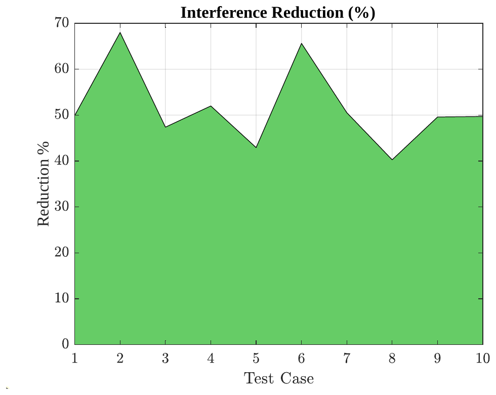 Interference reduction.