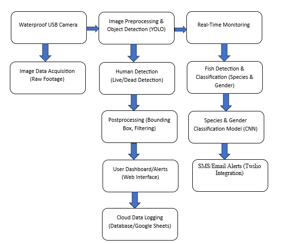 Data flow from image acquisition to dashboard and alerts.