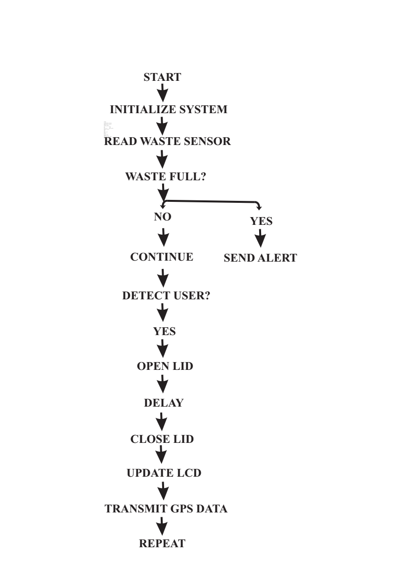 Operational flowchart.