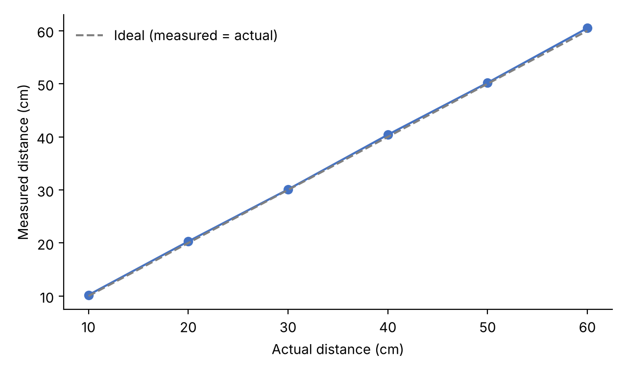 Actual distance versus measured distance.