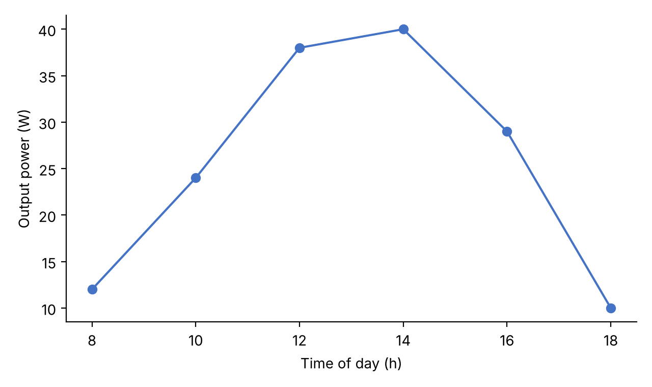 Solar power generation profile.