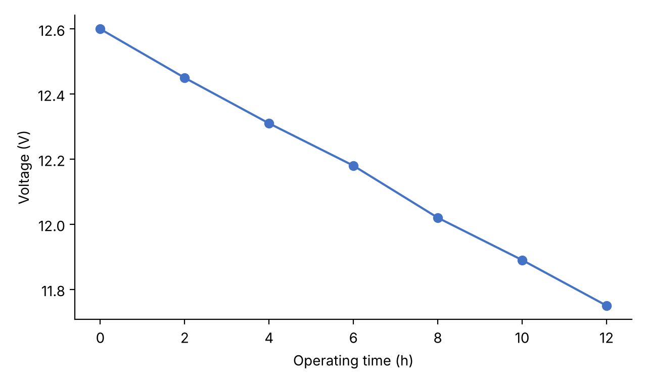 Battery voltage profile.