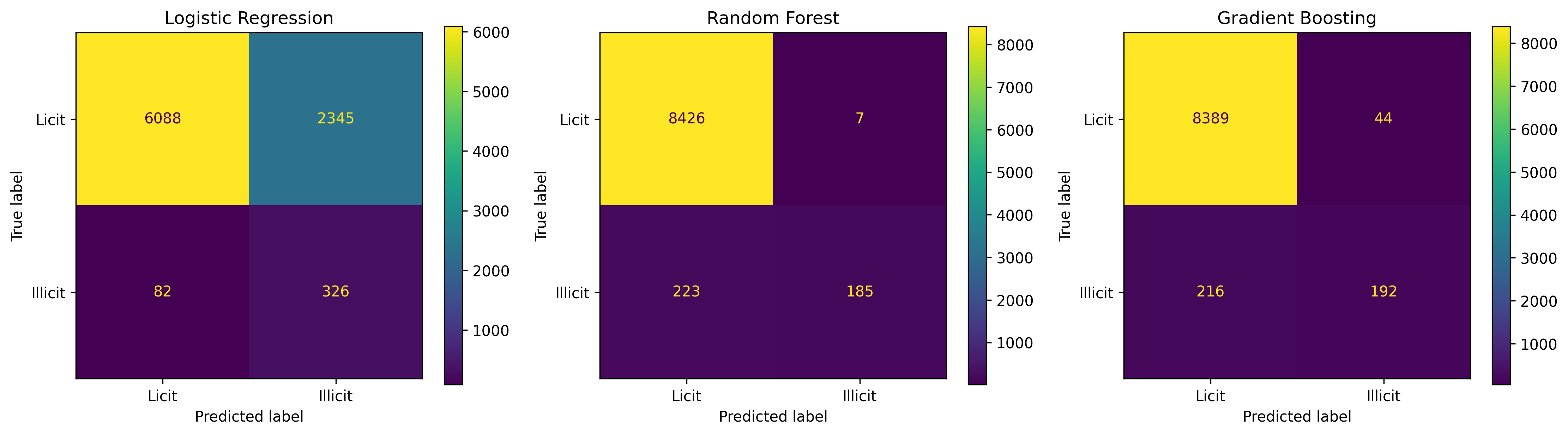 Confusion matrices for Logistic Regression, Random Forest, and Gradient Boosting on the temporal test set.