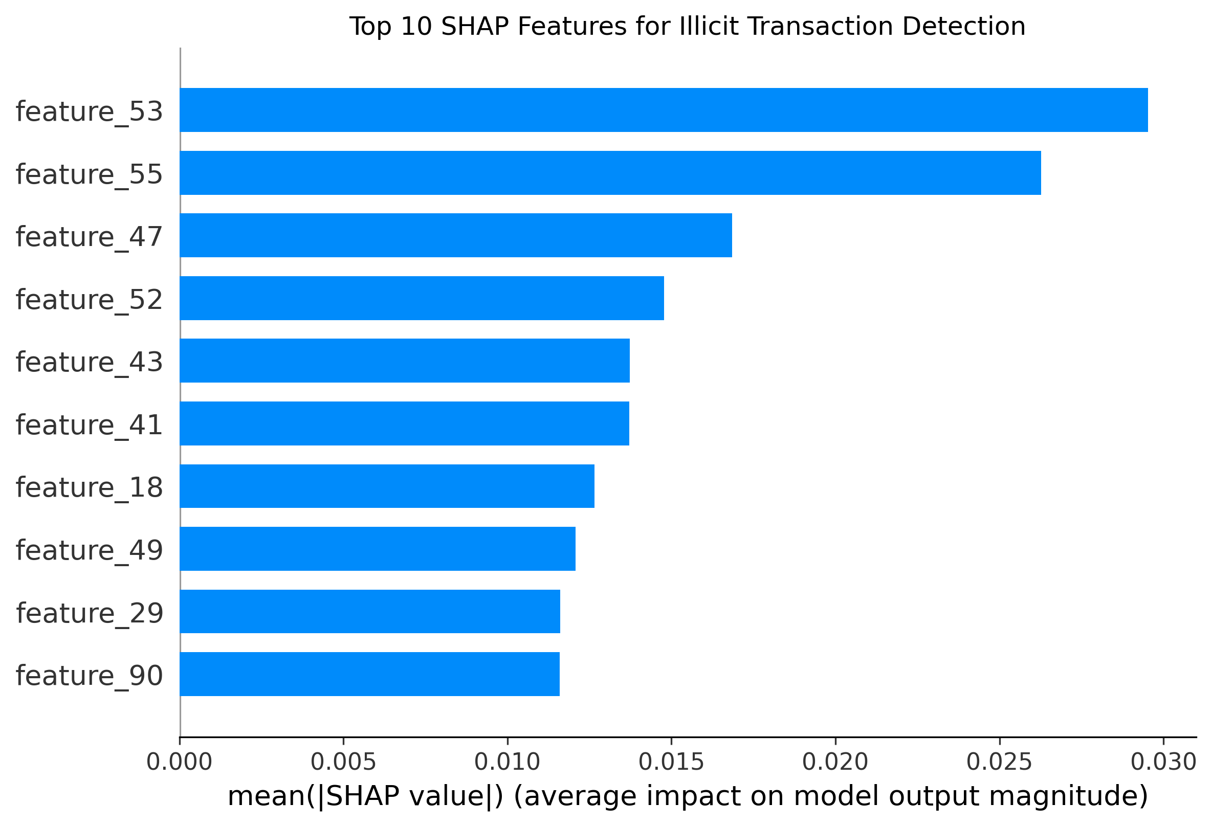 Top SHAP features contributing to illicit transaction detection.