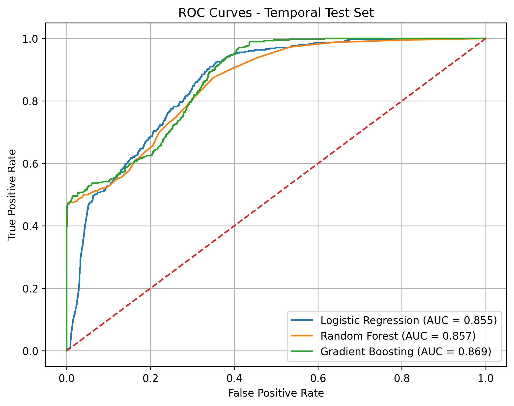 ROC curves for Logistic Regression, Random Forest, and Gradient Boosting on the temporal test set.