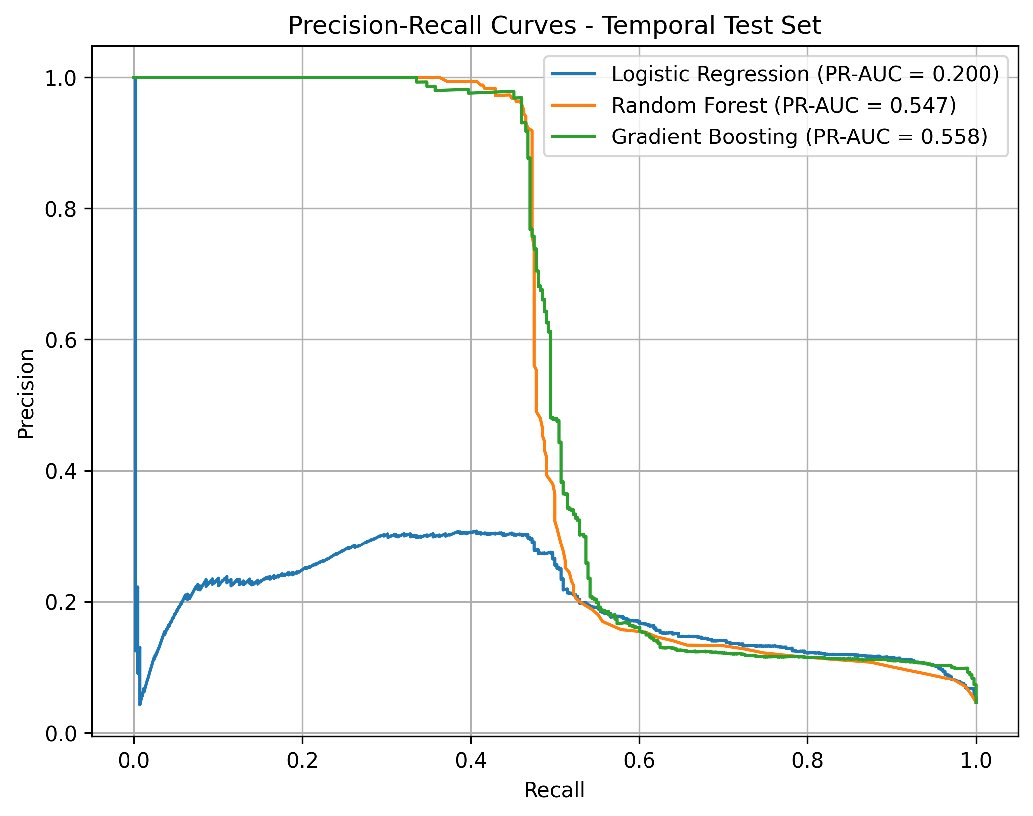 Precision–recall curves for Logistic Regression, Random Forest, and Gradient Boosting on the temporal test set.