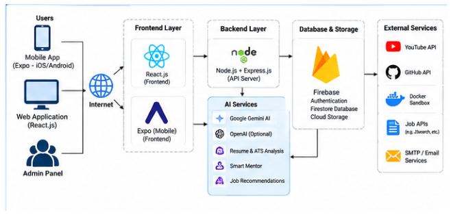 System architecture of Smart Skill Hub.