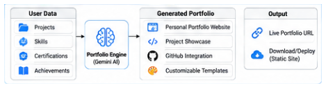 Portfolio generator architecture.