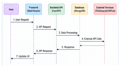 Data flow architecture.