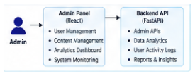 Admin panel architecture.