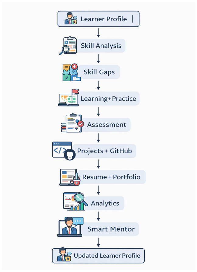 Learner development cycle in Smart Skill Hub.