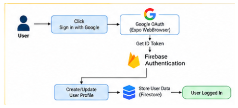 Google sign-in authentication flow.